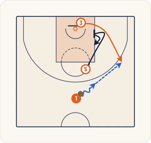 Schéma 2 de l’exercice de basket « Jeu à 3 entre un meneur, un ailier et un poste bas »