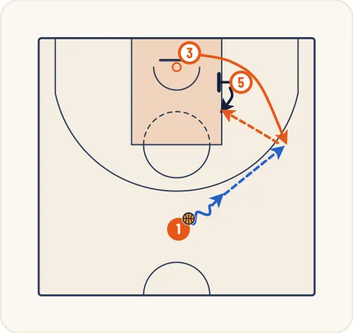 Schéma 3 de l’exercice de basket « Jeu à 3 entre un meneur, un ailier et un poste bas »