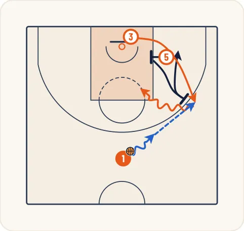 Schéma 4 de l’exercice de basket « Jeu à 3 entre un meneur, un ailier et un poste bas »