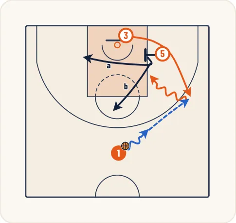 Schéma 5 de l’exercice de basket « Jeu à 3 entre un meneur, un ailier et un poste bas »