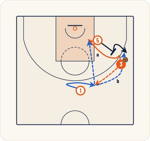 Schéma 6 de l’exercice de basket « Jeu à 3 entre un meneur, un ailier et un poste bas »