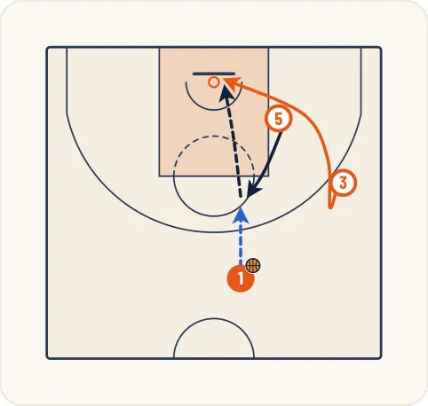 Schéma 7 de l’exercice de basket « Jeu à 3 entre un meneur, un ailier et un poste bas »