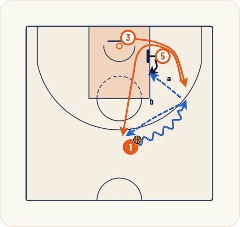 Schéma 8 de l’exercice de basket « Jeu à 3 entre un meneur, un ailier et un poste bas »