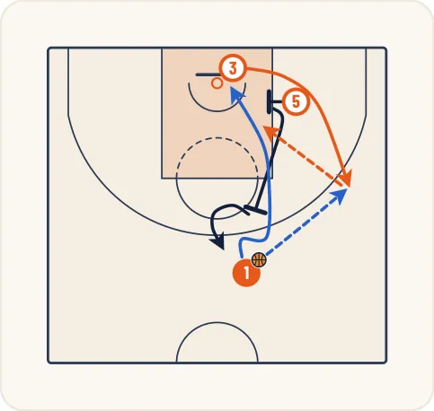 Schéma 9 de l’exercice de basket « Jeu à 3 entre un meneur, un ailier et un poste bas »