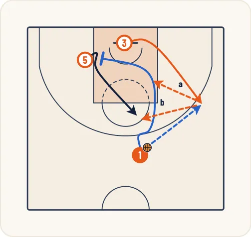 Schéma 10 de l’exercice de basket « Jeu à 3 entre un meneur, un ailier et un poste bas »