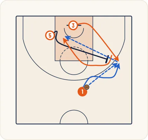 Schéma 11 de l’exercice de basket « Jeu à 3 entre un meneur, un ailier et un poste bas »