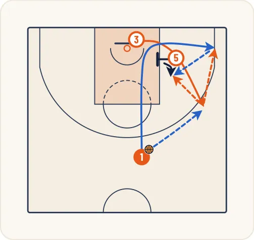 Schéma 12 de l’exercice de basket « Jeu à 3 entre un meneur, un ailier et un poste bas »