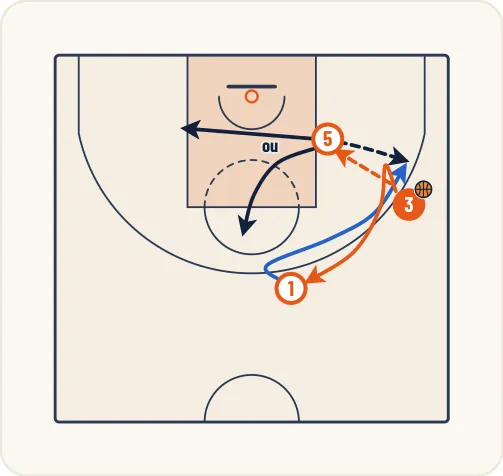 Schéma 13 de l’exercice de basket « Jeu à 3 entre un meneur, un ailier et un poste bas »