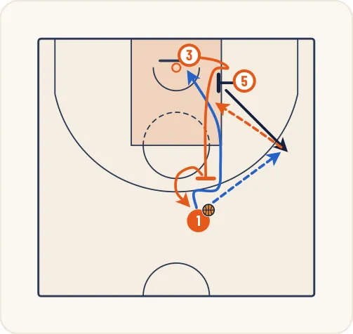 Schéma 14 de l’exercice de basket « Jeu à 3 entre un meneur, un ailier et un poste bas »