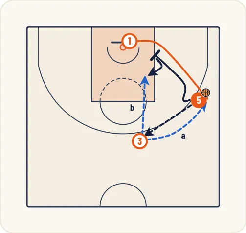 Schéma 15 de l’exercice de basket « Jeu à 3 entre un meneur, un ailier et un poste bas »