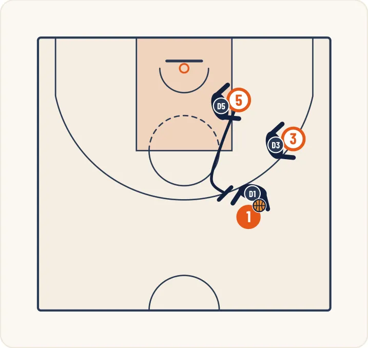Schéma 16 de l’exercice de basket « Jeu à 3 entre un meneur, un ailier et un poste bas »