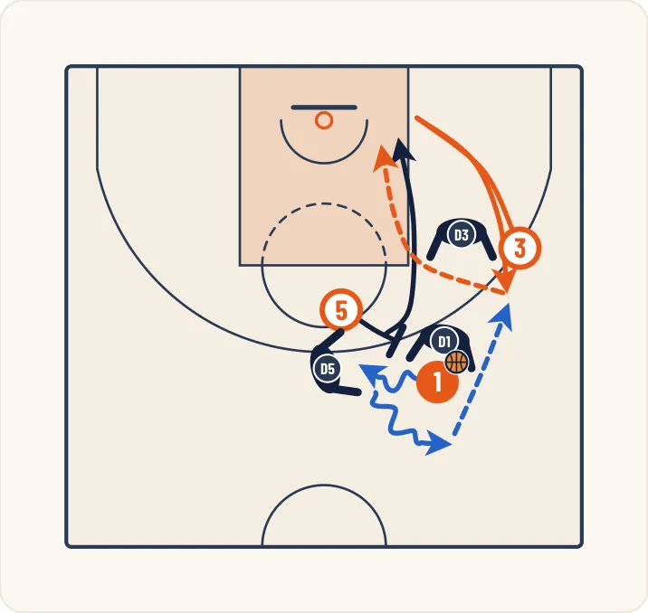 Schéma 17 de l’exercice de basket « Jeu à 3 entre un meneur, un ailier et un poste bas »