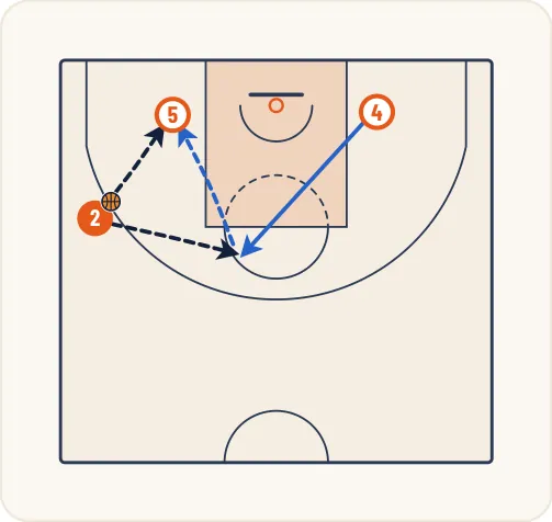 Schéma 1 de l’exercice de basket « Jeu à 3 entre un extérieur et 2 intérieurs »