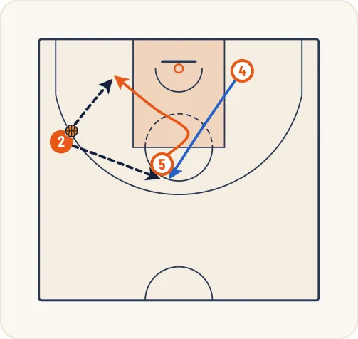Schéma 2 de l’exercice de basket « Jeu à 3 entre un extérieur et 2 intérieurs »