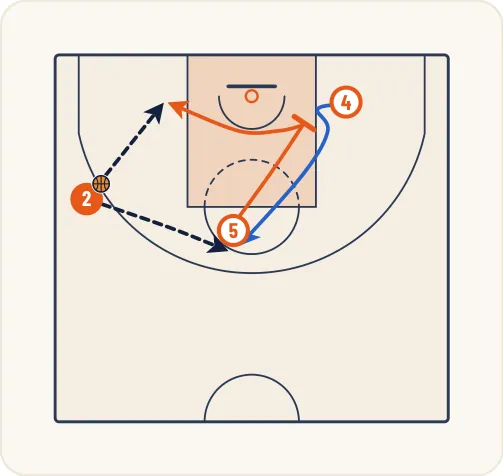 Schéma 3 de l’exercice de basket « Jeu à 3 entre un extérieur et 2 intérieurs »