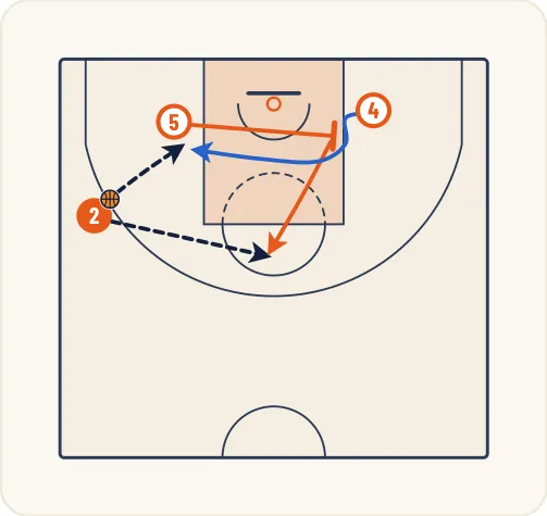 Schéma 4 de l’exercice de basket « Jeu à 3 entre un extérieur et 2 intérieurs »