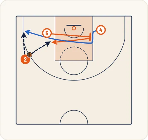 Schéma 5 de l’exercice de basket « Jeu à 3 entre un extérieur et 2 intérieurs »