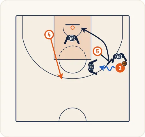 Schéma 6 de l’exercice de basket « Jeu à 3 entre un extérieur et 2 intérieurs »