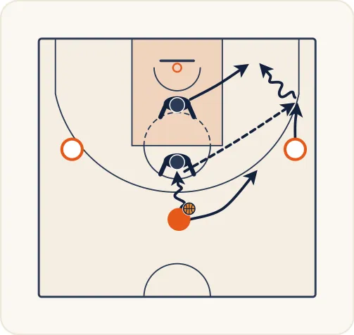 Schéma 1 de l’exercice de basket « Exercice 1 : Travail de fixation des joueurs extérieurs »