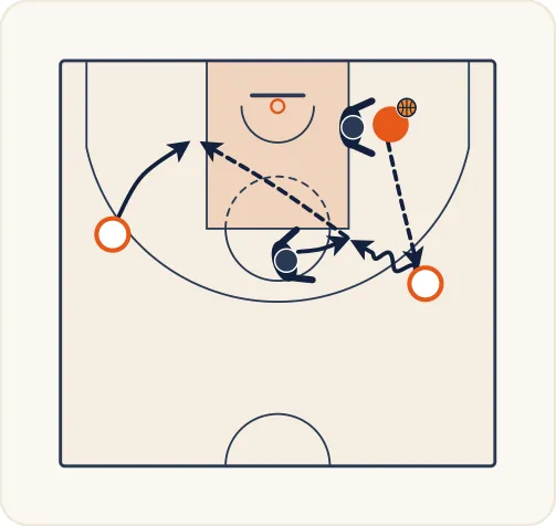 Schéma 2 de l’exercice de basket « Exercice 1 : Travail de fixation des joueurs extérieurs »