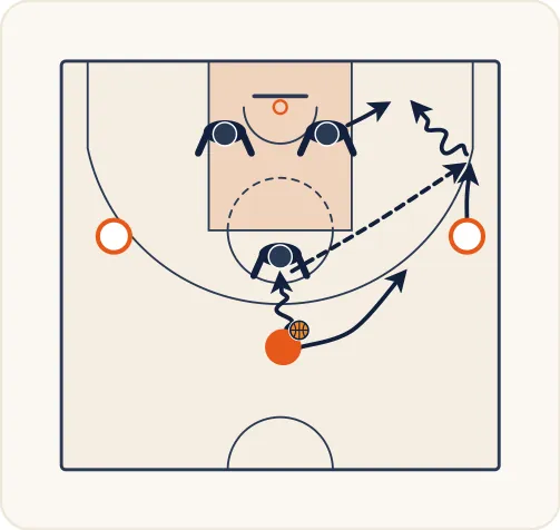 Schéma 3 de l’exercice de basket « Exercice 1 : Travail de fixation des joueurs extérieurs »
