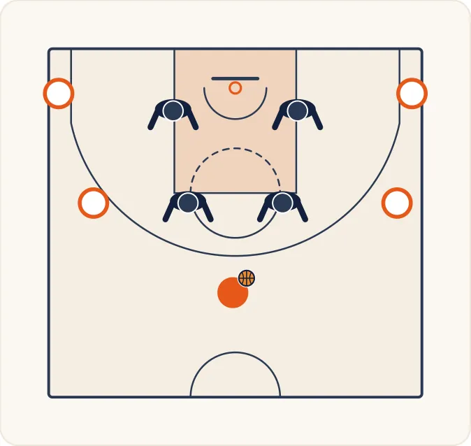Schéma 1 de l’exercice de basket « Exercice 2 : Travail de fixation des joueurs extérieurs »