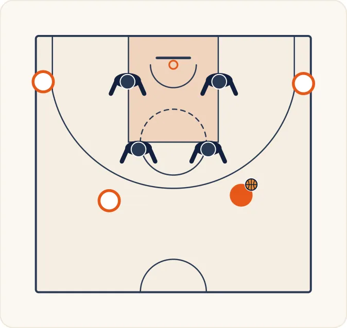 Schéma 1 de l’exercice de basket « Exercice 3 : Travail de fixation des joueurs extérieurs »