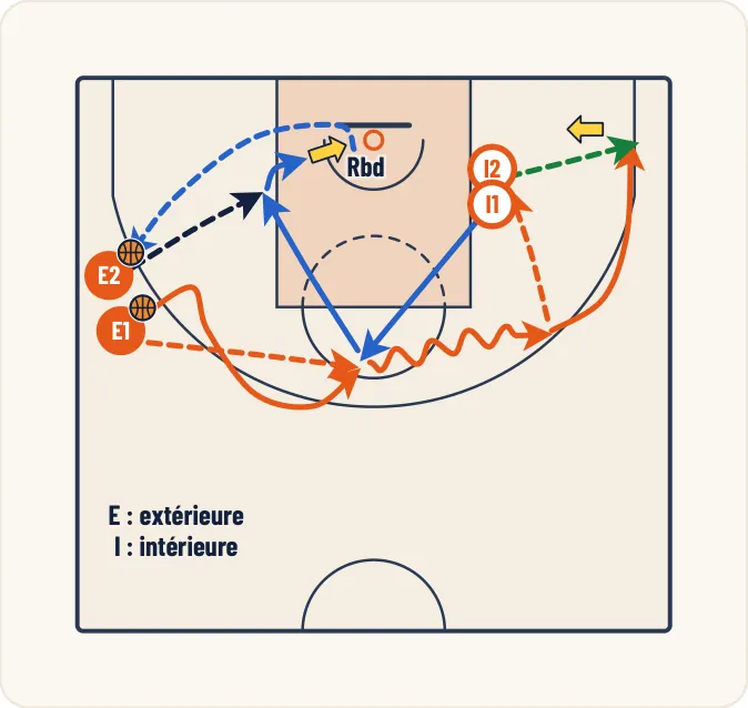 Schéma 1 de l’exercice de basket « Exercice 4 : Relations intérieur – extérieur »