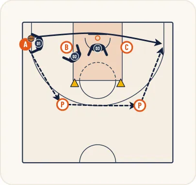 Schéma 2 de l’exercice de basket « Exercice 6 : Relation extérieur intérieur en situation de surnombre »