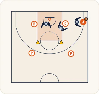 Schéma 3 de l’exercice de basket « Exercice 6 : Relation extérieur intérieur en situation de surnombre »