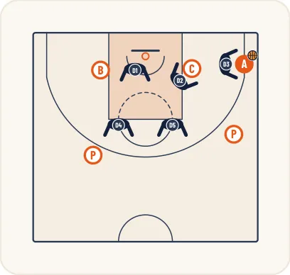Schéma 4 de l’exercice de basket « Exercice 6 : Relation extérieur intérieur en situation de surnombre »