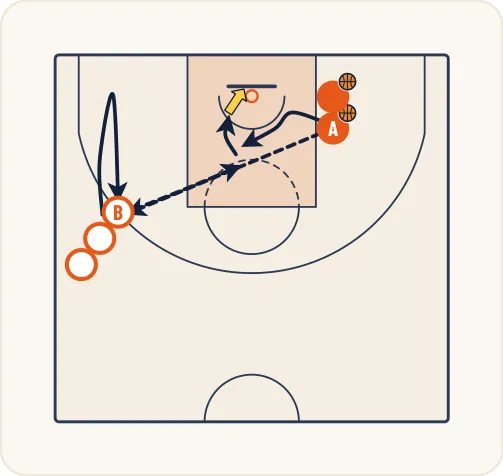 Schéma 1 de l’exercice de basket « Exercice 7 : Relations intérieur - intérieur et tirs du joueur intérieur ; 2 colonnes dont une avec ballons »