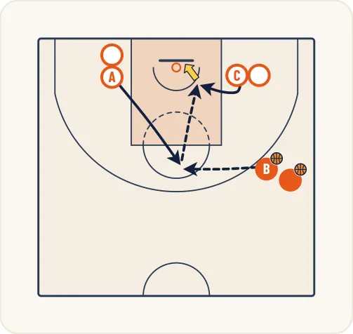 Schéma 2 de l’exercice de basket « Exercice 7 : Relations intérieur - intérieur et tirs du joueur intérieur ; 2 colonnes dont une avec ballons »