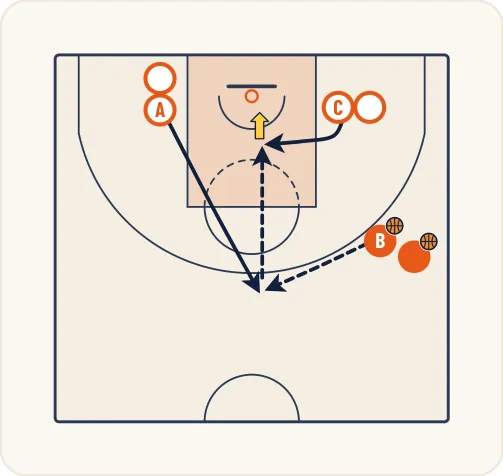 Schéma 3 de l’exercice de basket « Exercice 7 : Relations intérieur - intérieur et tirs du joueur intérieur ; 2 colonnes dont une avec ballons »