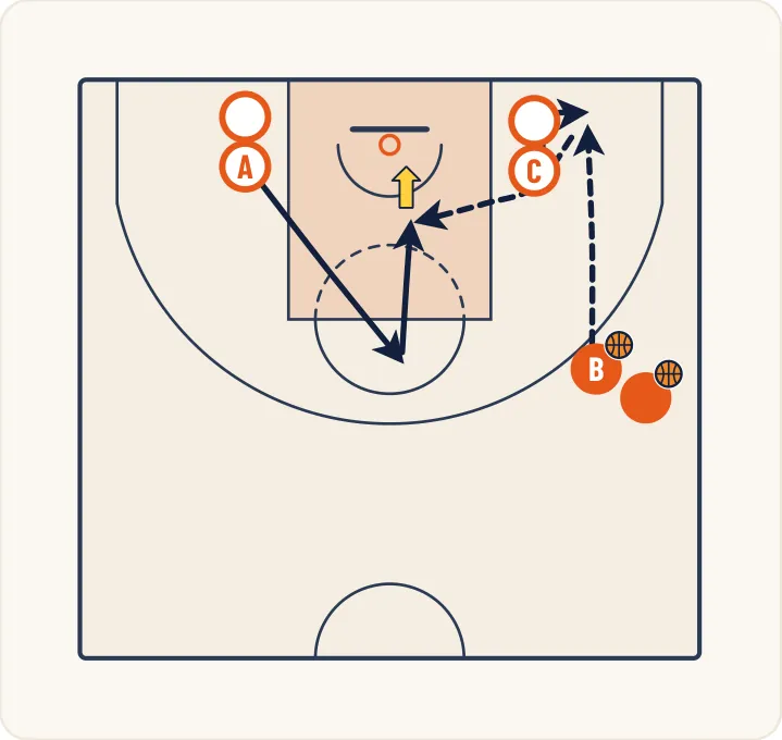 Schéma 4 de l’exercice de basket « Exercice 7 : Relations intérieur - intérieur et tirs du joueur intérieur ; 2 colonnes dont une avec ballons »