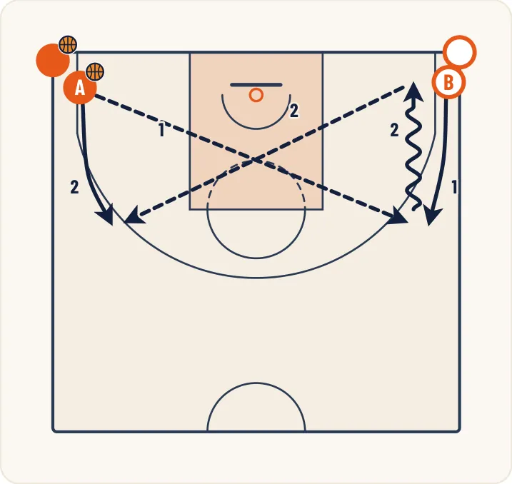 Schéma 1 de l’exercice de basket « Exercice 8 : Passes de renversement entre ailiers »