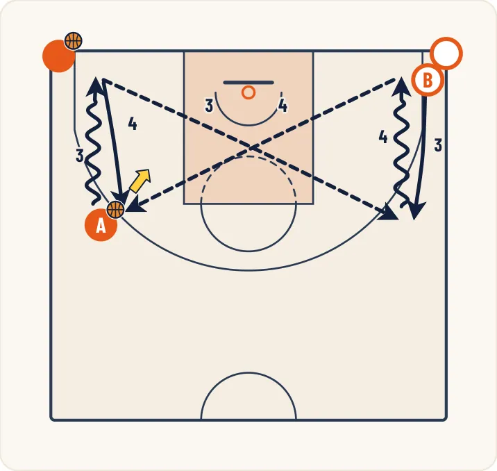Schéma 2 de l’exercice de basket « Exercice 8 : Passes de renversement entre ailiers »