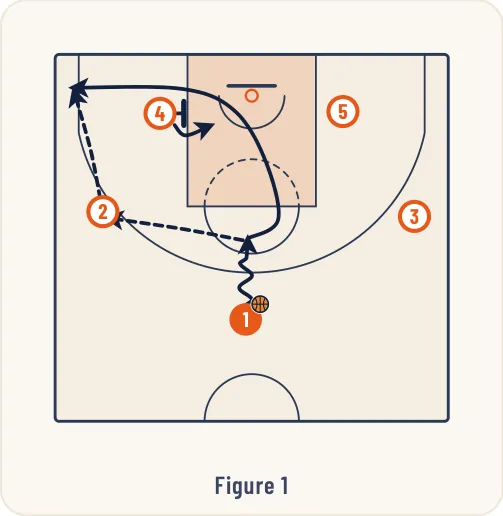 Schéma 3 de l’exercice de basket « Exercice 8 : Passes de renversement entre ailiers »