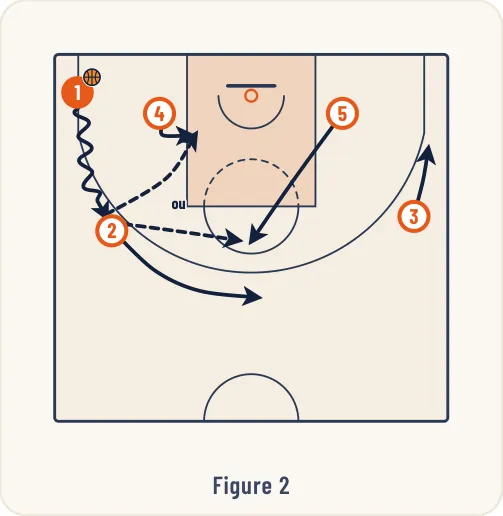 Schéma 4 de l’exercice de basket « Exercice 8 : Passes de renversement entre ailiers »