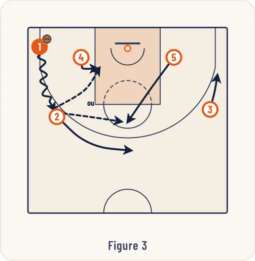 Schéma 5 de l’exercice de basket « Exercice 8 : Passes de renversement entre ailiers »