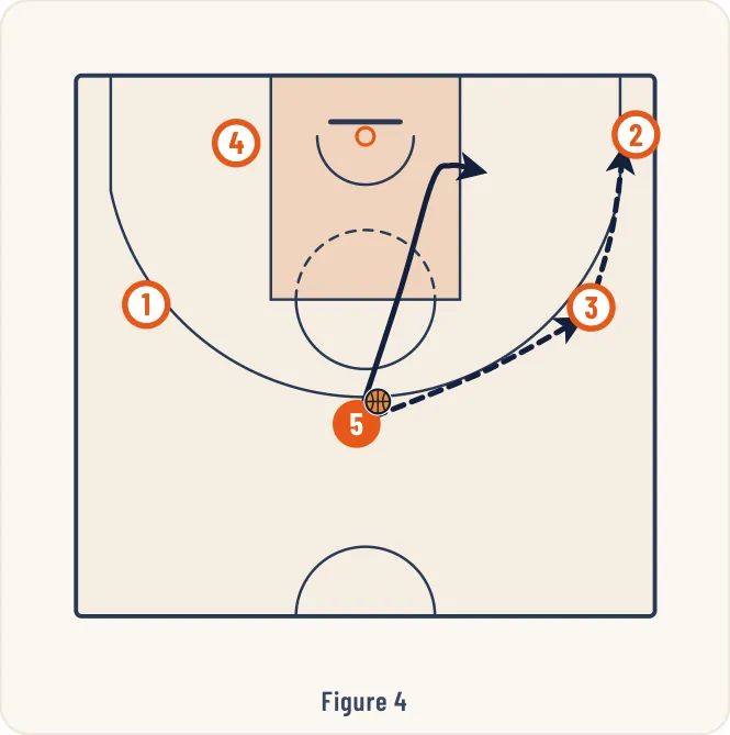 Schéma 6 de l’exercice de basket « Exercice 8 : Passes de renversement entre ailiers »
