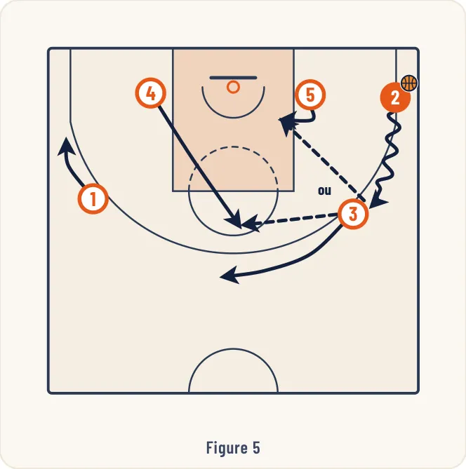 Schéma 7 de l’exercice de basket « Exercice 8 : Passes de renversement entre ailiers »
