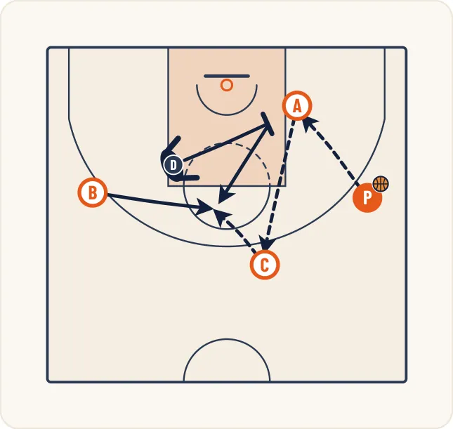 Schéma 1 de l’exercice de basket « Perfectionnement de l’aider-reprendre »