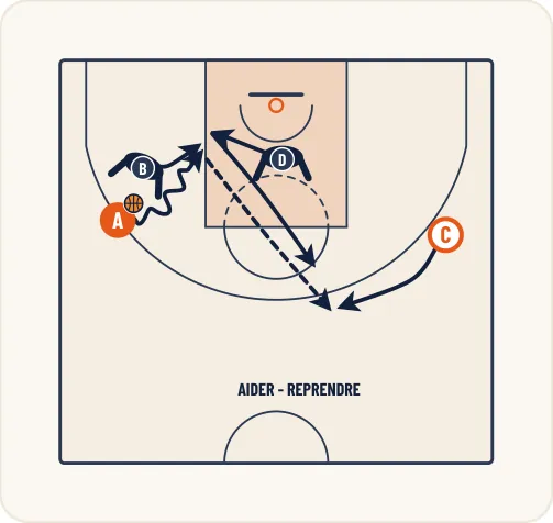 Schéma 2 de l’exercice de basket « Perfectionner aider-reprendre ou aider-changer »