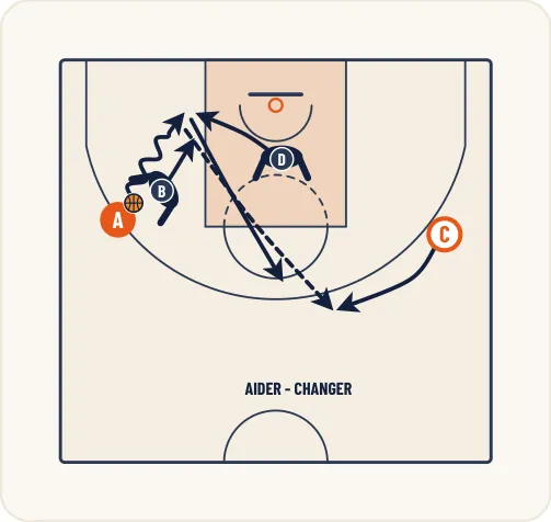 Schéma 3 de l’exercice de basket « Perfectionner aider-reprendre ou aider-changer »