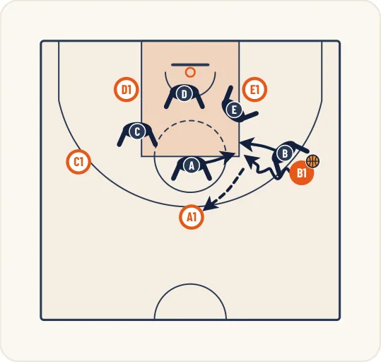 Schéma 1 de l’exercice de basket « Perfectionnement du aider-reprendre côté ballon »