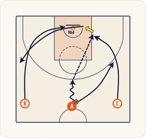 Schéma 1 de l’exercice de basket « Perfectionnement de l’aider-reprendre »