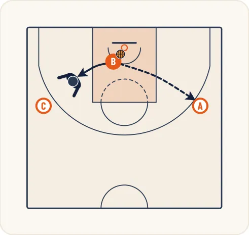 Schéma 2 de l’exercice de basket « Perfectionnement de l’aider-reprendre »