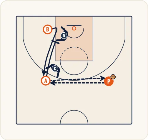 Schéma 1 de l’exercice de basket « Perfectionner la défense sur un écran vertical »