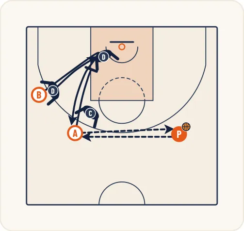 Schéma 2 de l’exercice de basket « Perfectionner la défense sur un écran vertical »